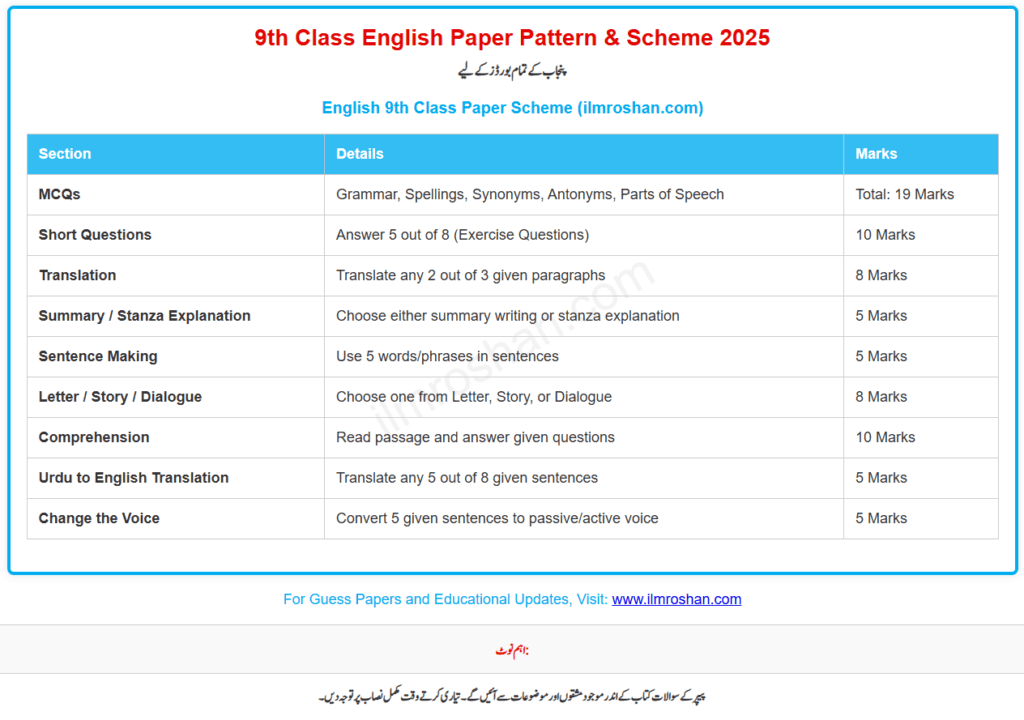 9th class english pairing scheme 2025 all punjab board