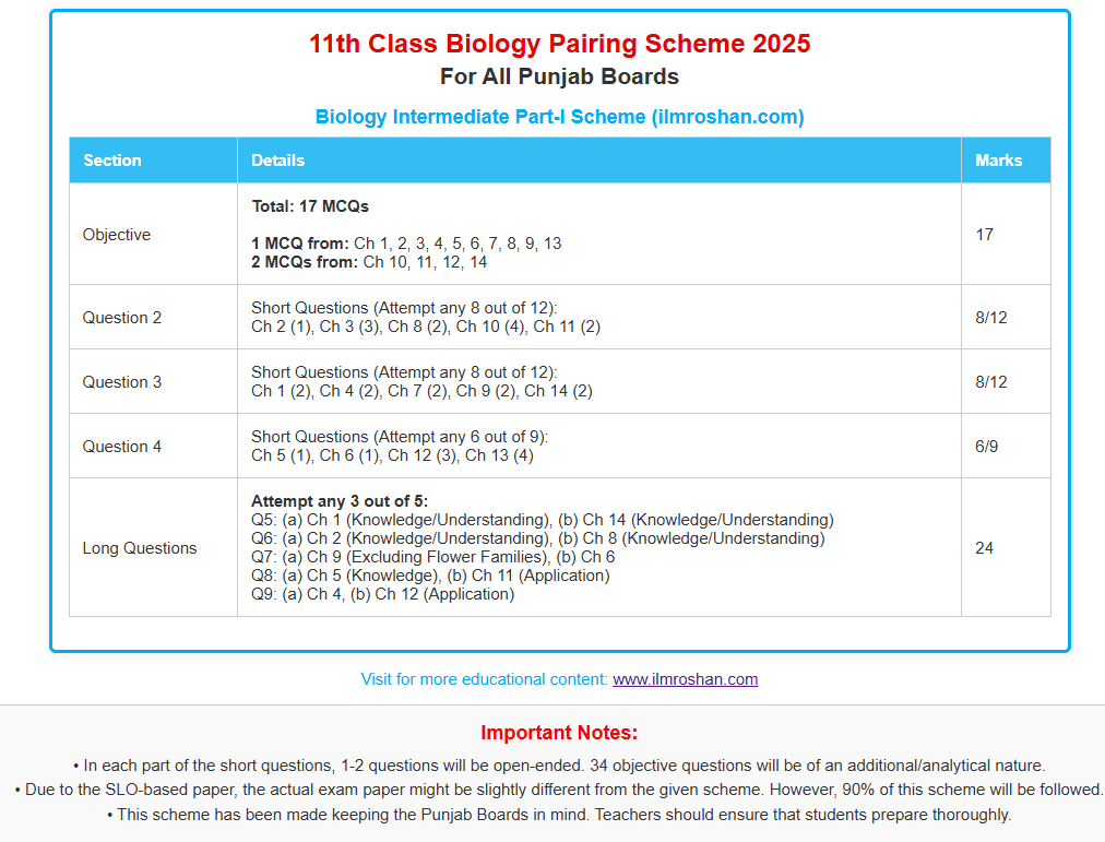 11th Class Biology Pairing Scheme 2025 all punjab Board 1st Year Biology Paper Pairing Scheme 2025 Punjab Board