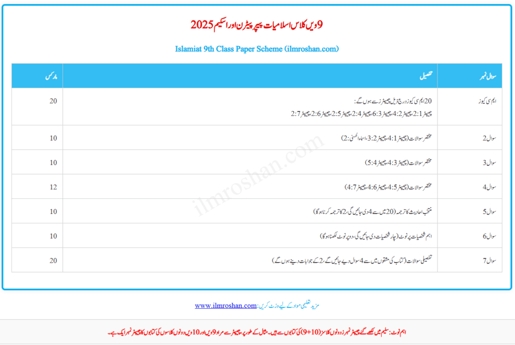 9th class Islamiat pairing scheme 2025 all punjab board 9th class Islamiat pairing scheme 2025 all punjab board