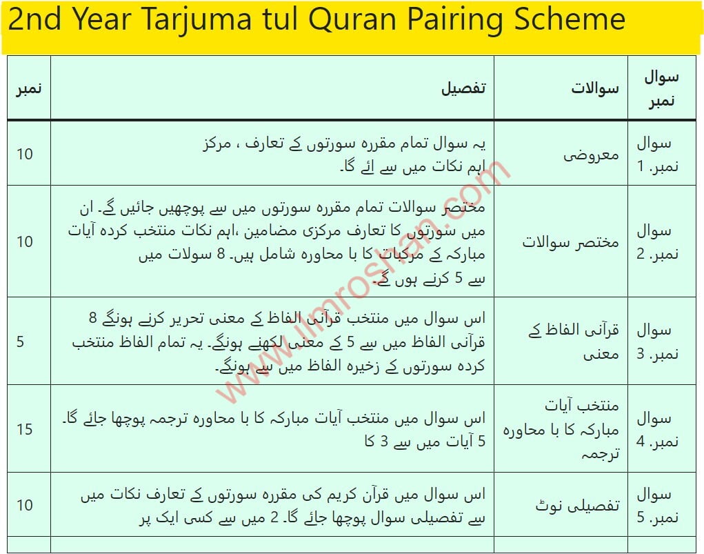 12th Class Tarjuma tul Quran Paper Pattern 2024 Punjab Board