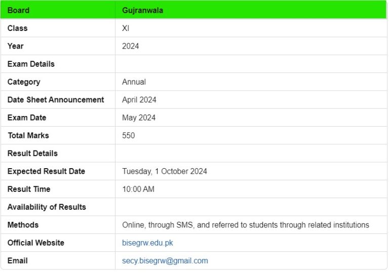 BISE Gujranwala 1st Year Result 2024 Announced Check Now