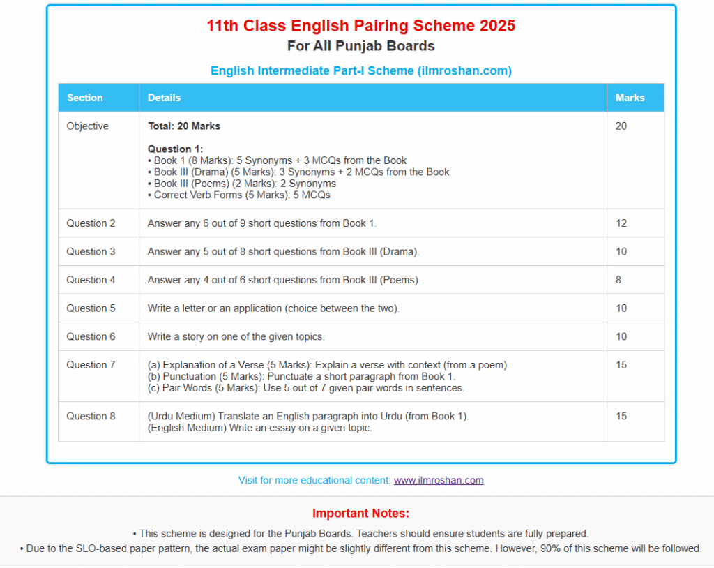 11th Class English Pairing Scheme 2025 all punjab Board 11th Class English Pairing Scheme 2025 – Punjab Board