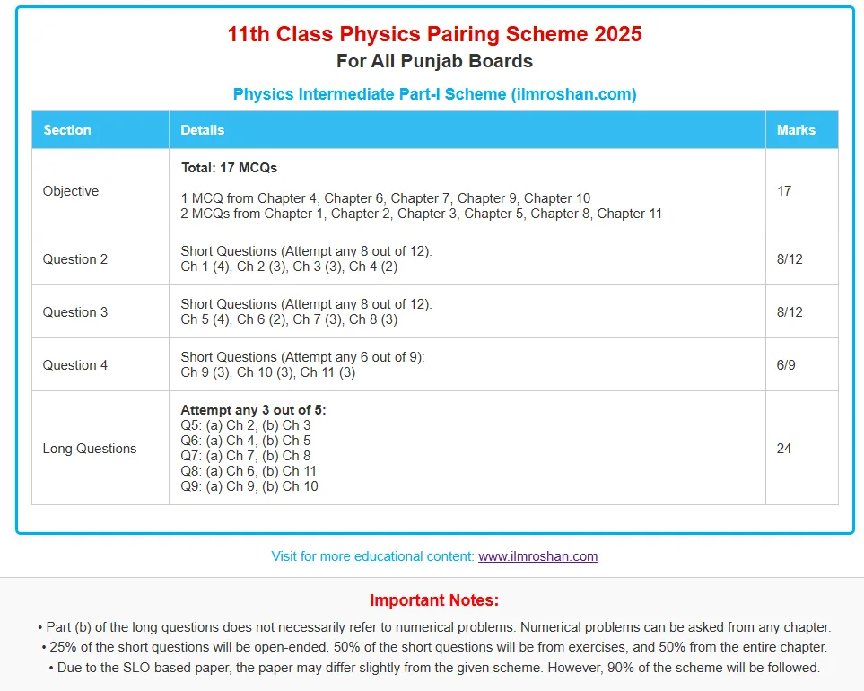 11th Class Physics Pairing Scheme 2025 all punjab Board 11th Class Physics Pairing Scheme 2025 all punjab Board 1st Year Physics Pairing Scheme